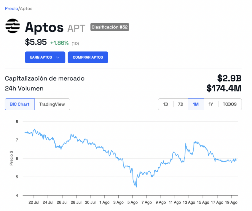 El comportamiento del precio de Aptos (APT). 